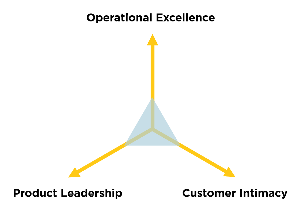 value disciplines
