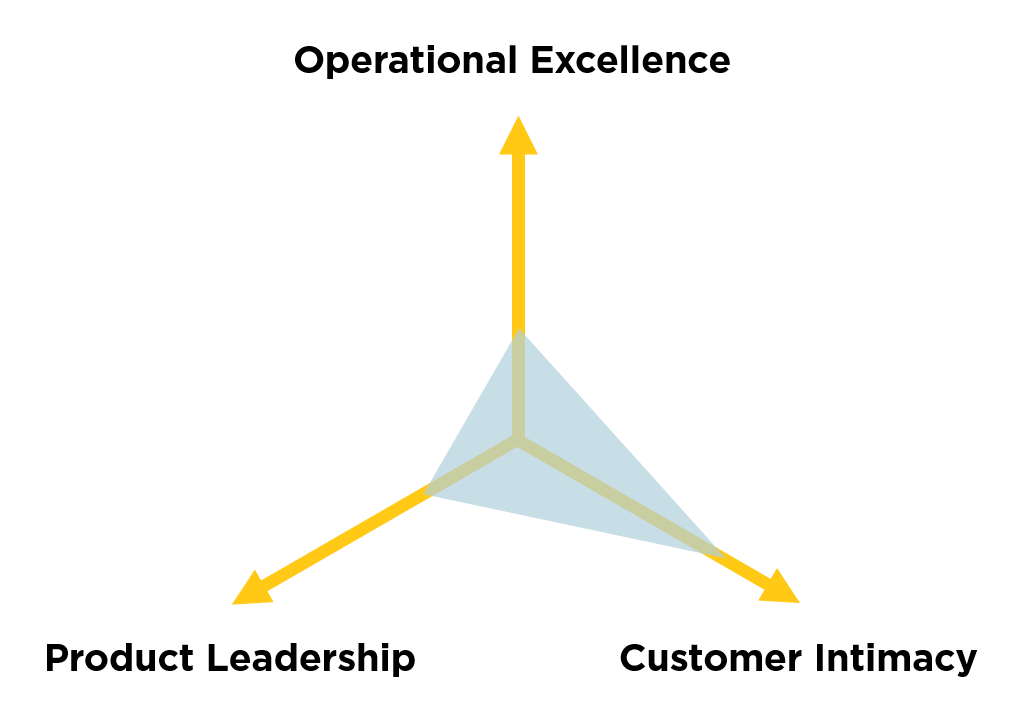 value disciplines